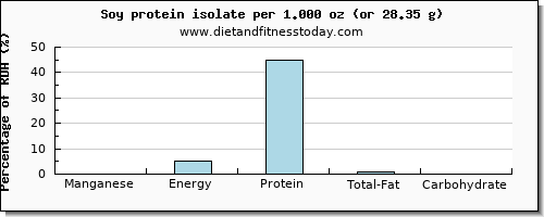 manganese and nutritional content in soy protein